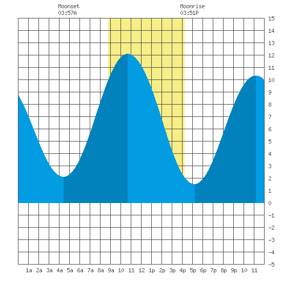 Johnstone Point tide chart for Monday, November 15, 2021
