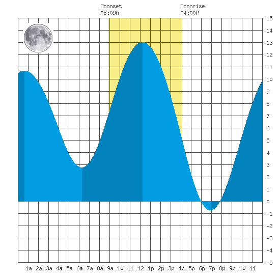 Johnstone Point tide chart for Thursday, November 18, 2021