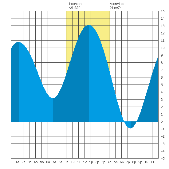 Johnstone Point tide chart for Friday, November 19, 2021