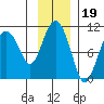 Johnstone Point tide chart for Friday, November 19, 2021
