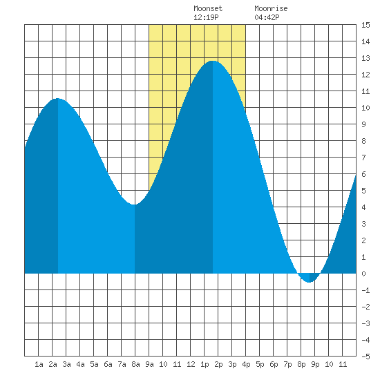 Johnstone Point tide chart for Sunday, November 21, 2021