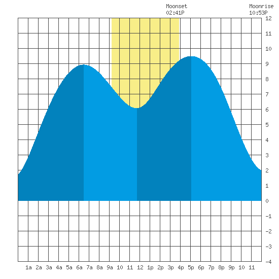 Johnstone Point tide chart for Friday, November 26, 2021