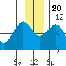 Johnstone Point tide chart for Sunday, November 28, 2021