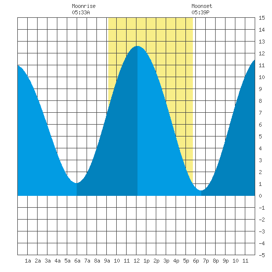Johnstone Point tide chart for Tuesday, November 2, 2021
