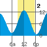 Johnstone Point tide chart for Tuesday, November 2, 2021