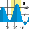 Johnstone Point tide chart for Friday, November 5, 2021