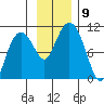Johnstone Point tide chart for Tuesday, November 9, 2021