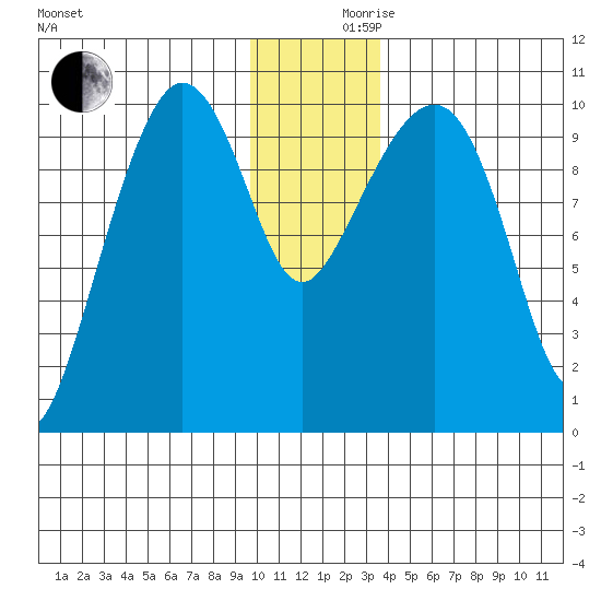 Johnstone Point tide chart for Friday, December 10, 2021