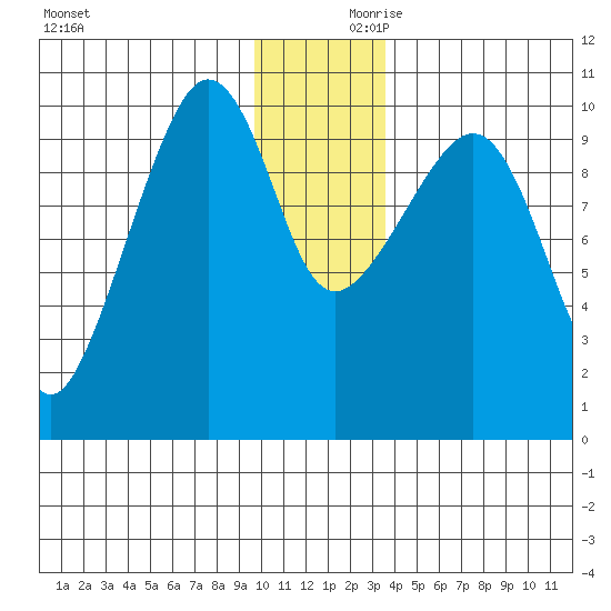 Johnstone Point tide chart for Saturday, December 11, 2021