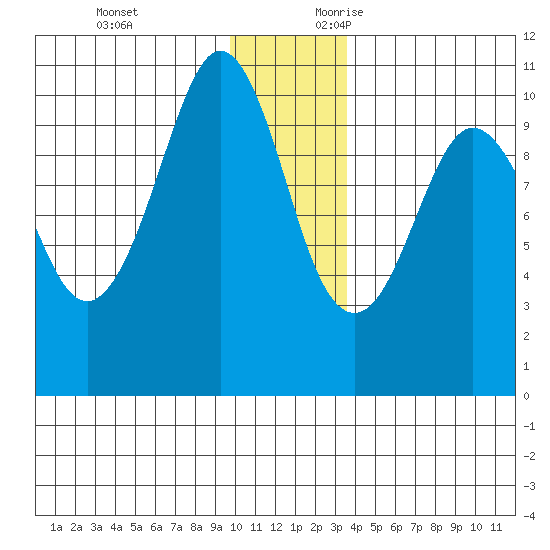 Johnstone Point tide chart for Monday, December 13, 2021