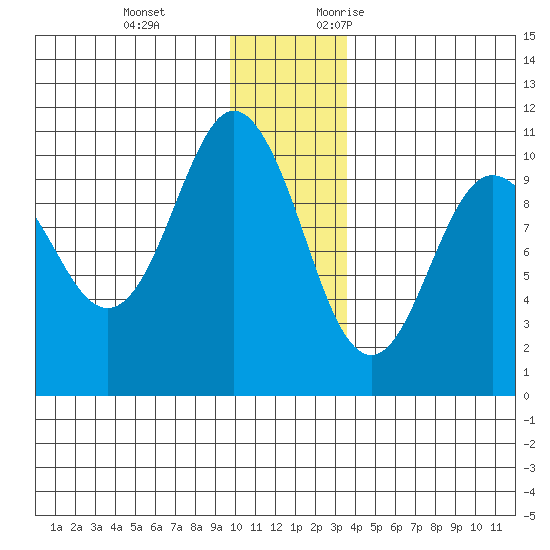 Johnstone Point tide chart for Tuesday, December 14, 2021