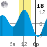 Johnstone Point tide chart for Saturday, December 18, 2021