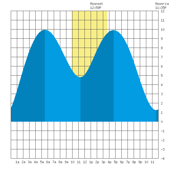 Johnstone Point tide chart for Saturday, December 25, 2021