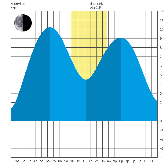 Johnstone Point tide chart for Sunday, December 26, 2021