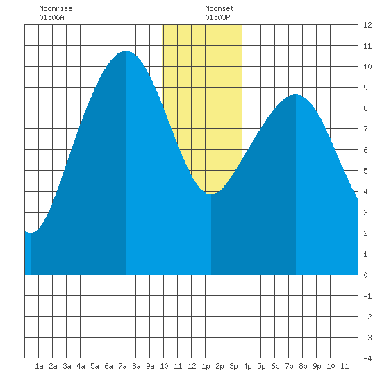Johnstone Point tide chart for Monday, December 27, 2021