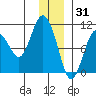 Johnstone Point tide chart for Friday, December 31, 2021