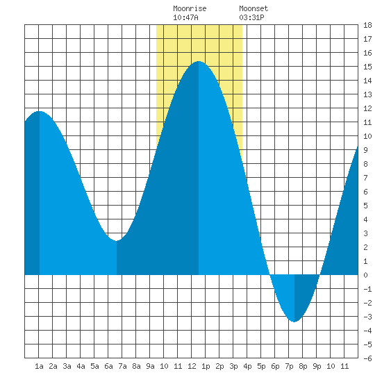 Johnstone Point tide chart for Saturday, December 4, 2021