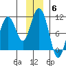 Johnstone Point tide chart for Monday, December 6, 2021