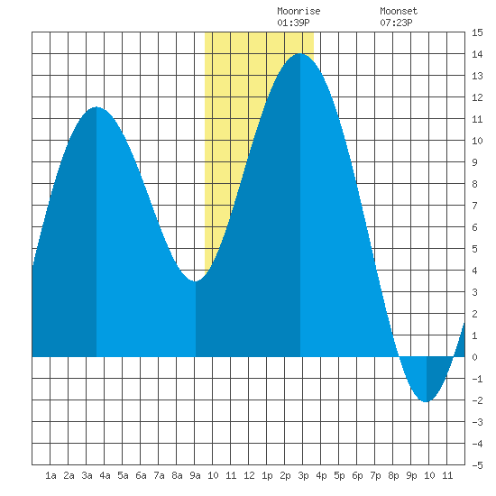 Johnstone Point tide chart for Tuesday, December 7, 2021