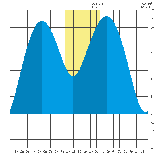 Johnstone Point tide chart for Thursday, December 9, 2021