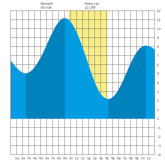 Johnstone Point tide chart for Wednesday, January 12, 2022