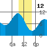 Johnstone Point tide chart for Wednesday, January 12, 2022