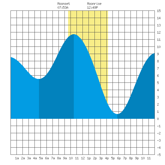 Johnstone Point tide chart for Friday, January 14, 2022
