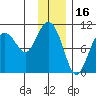 Johnstone Point tide chart for Sunday, January 16, 2022