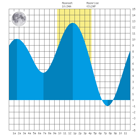 Johnstone Point tide chart for Monday, January 17, 2022