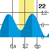 Johnstone Point tide chart for Saturday, January 22, 2022