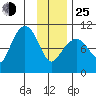 Johnstone Point tide chart for Tuesday, January 25, 2022