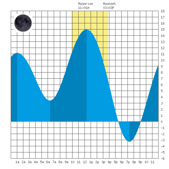 Johnstone Point tide chart for Sunday, January 2, 2022