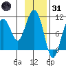 Johnstone Point tide chart for Monday, January 31, 2022