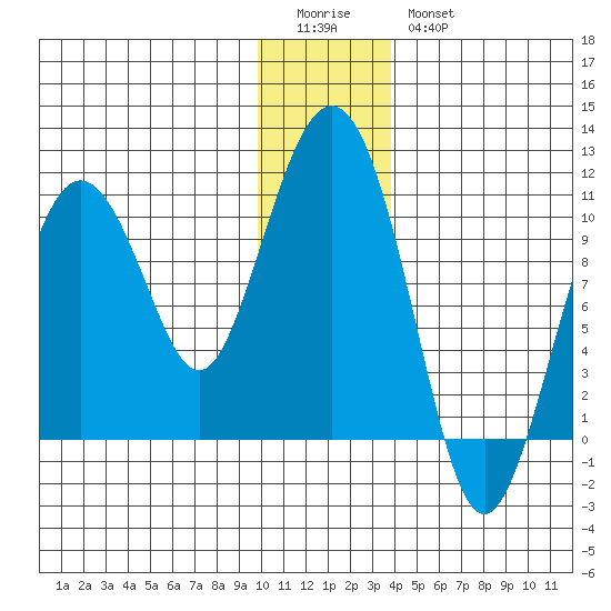 Johnstone Point tide chart for Monday, January 3, 2022