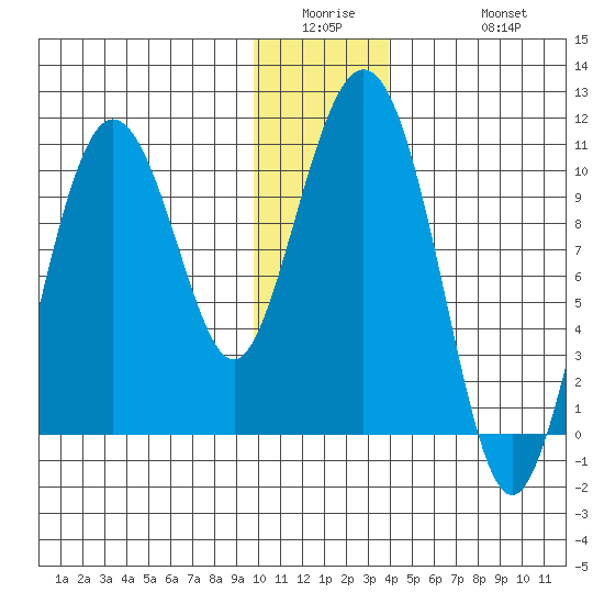 Johnstone Point tide chart for Wednesday, January 5, 2022