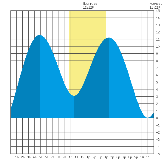 Johnstone Point tide chart for Friday, January 7, 2022