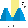 Johnstone Point tide chart for Friday, January 7, 2022