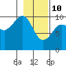 Johnstone Point tide chart for Thursday, February 10, 2022