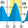 Johnstone Point tide chart for Wednesday, February 16, 2022