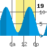Johnstone Point tide chart for Saturday, February 19, 2022