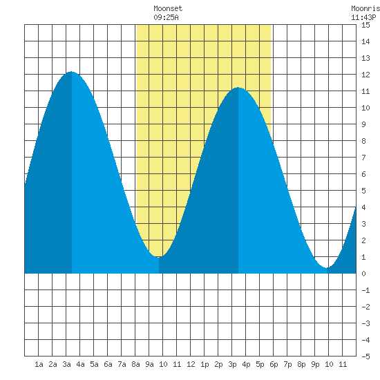 Johnstone Point tide chart for Sunday, February 20, 2022