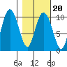Johnstone Point tide chart for Sunday, February 20, 2022