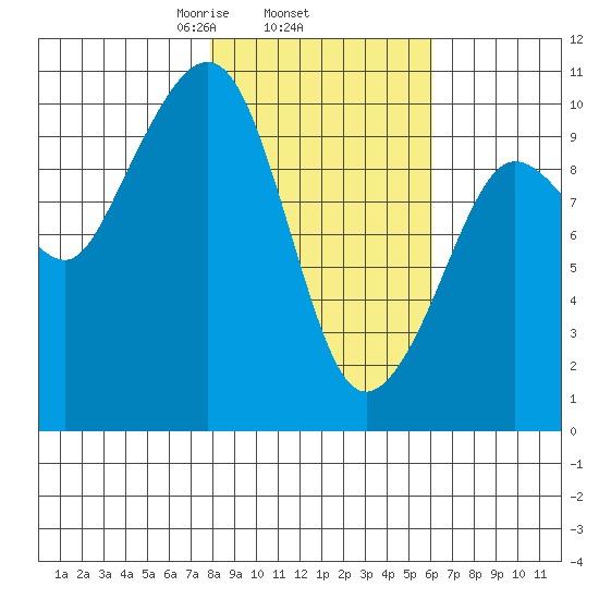 Johnstone Point tide chart for Friday, February 25, 2022