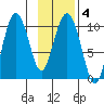Johnstone Point tide chart for Friday, February 4, 2022