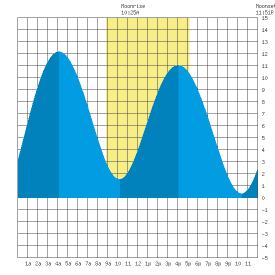 Johnstone Point tide chart for Saturday, February 5, 2022