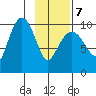 Johnstone Point tide chart for Monday, February 7, 2022