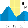 Johnstone Point tide chart for Wednesday, February 9, 2022