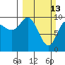 Johnstone Point tide chart for Sunday, March 13, 2022