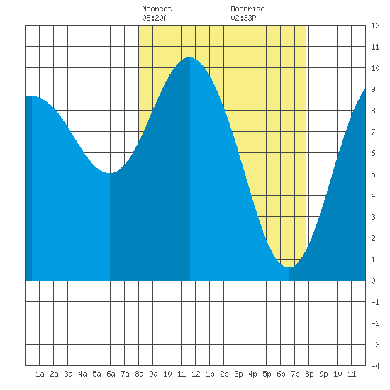 Johnstone Point tide chart for Monday, March 14, 2022