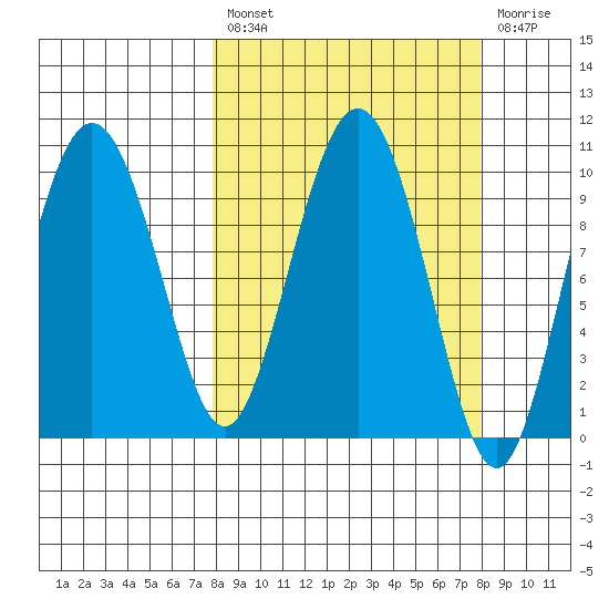 Johnstone Point tide chart for Friday, March 18, 2022